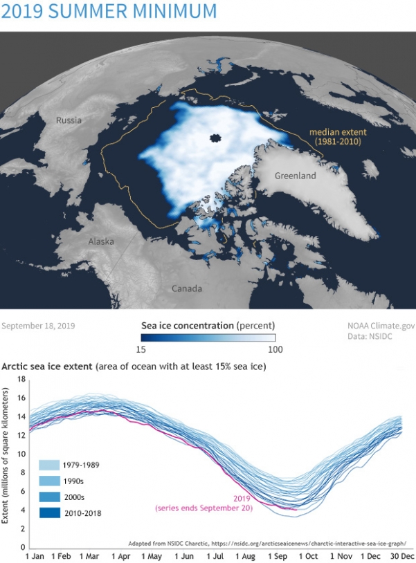 Extension de la banquise arctique en septembre 2019